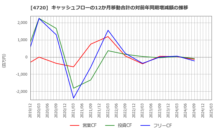 4720 (株)城南進学研究社: キャッシュフローの12か月移動合計の対前年同期増減額の推移