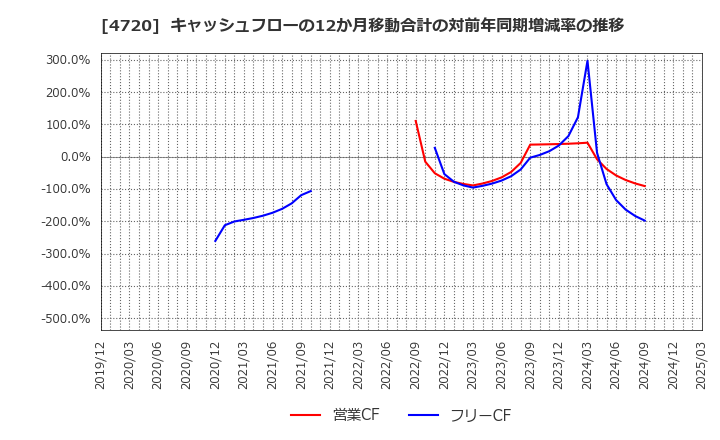 4720 (株)城南進学研究社: キャッシュフローの12か月移動合計の対前年同期増減率の推移