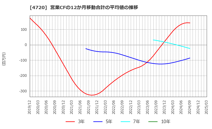 4720 (株)城南進学研究社: 営業CFの12か月移動合計の平均値の推移