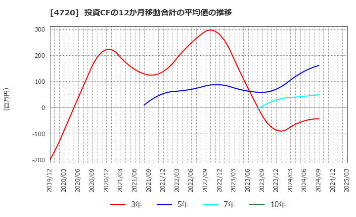 4720 (株)城南進学研究社: 投資CFの12か月移動合計の平均値の推移