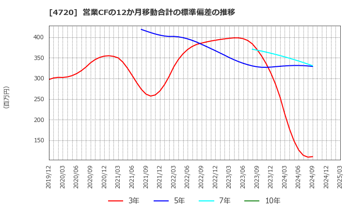 4720 (株)城南進学研究社: 営業CFの12か月移動合計の標準偏差の推移