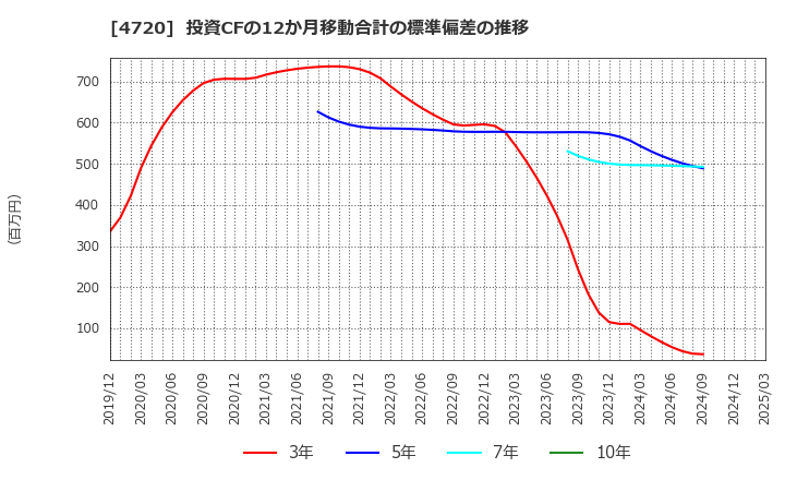 4720 (株)城南進学研究社: 投資CFの12か月移動合計の標準偏差の推移