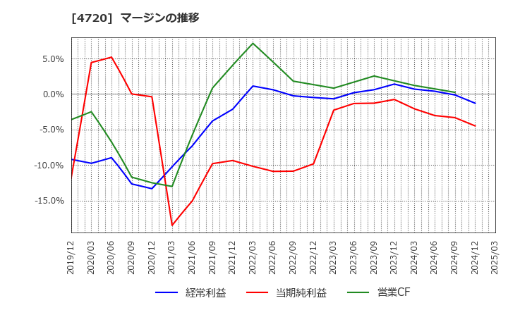 4720 (株)城南進学研究社: マージンの推移