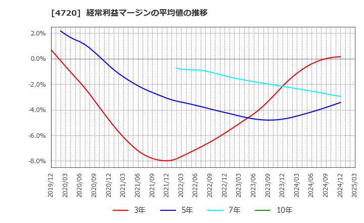 4720 (株)城南進学研究社: 経常利益マージンの平均値の推移