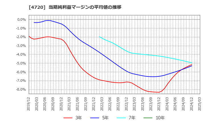 4720 (株)城南進学研究社: 当期純利益マージンの平均値の推移