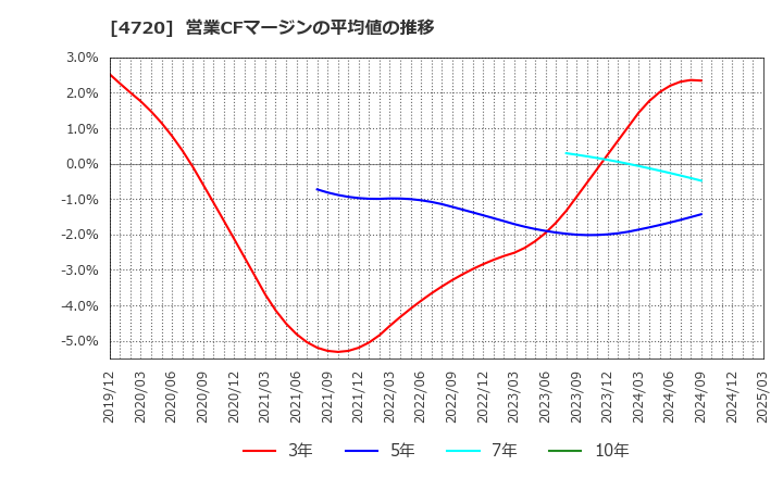 4720 (株)城南進学研究社: 営業CFマージンの平均値の推移