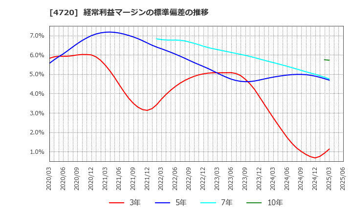 4720 (株)城南進学研究社: 経常利益マージンの標準偏差の推移