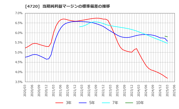 4720 (株)城南進学研究社: 当期純利益マージンの標準偏差の推移
