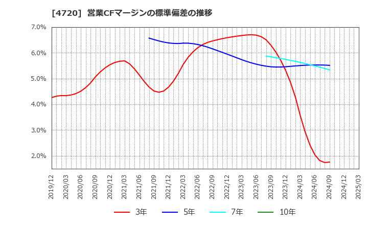 4720 (株)城南進学研究社: 営業CFマージンの標準偏差の推移