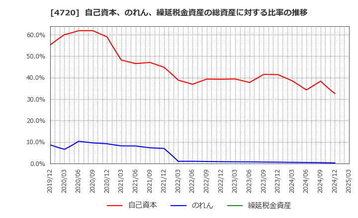 4720 (株)城南進学研究社: 自己資本、のれん、繰延税金資産の総資産に対する比率の推移