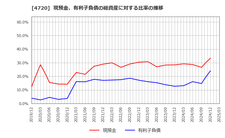 4720 (株)城南進学研究社: 現預金、有利子負債の総資産に対する比率の推移