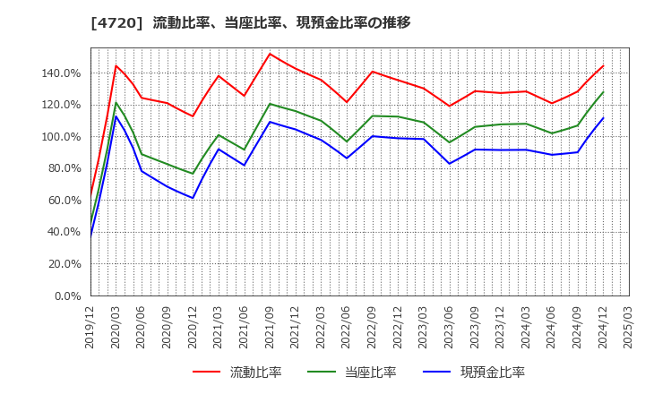 4720 (株)城南進学研究社: 流動比率、当座比率、現預金比率の推移