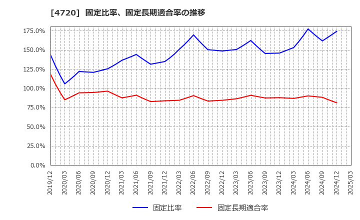 4720 (株)城南進学研究社: 固定比率、固定長期適合率の推移