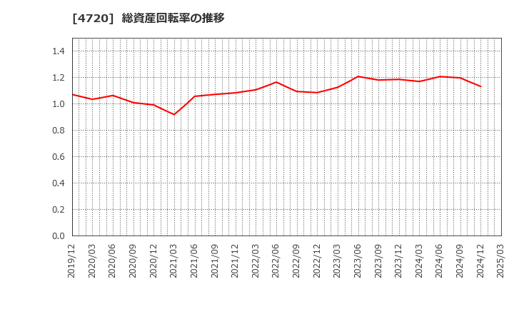 4720 (株)城南進学研究社: 総資産回転率の推移