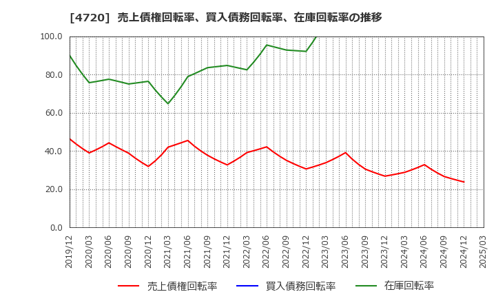 4720 (株)城南進学研究社: 売上債権回転率、買入債務回転率、在庫回転率の推移