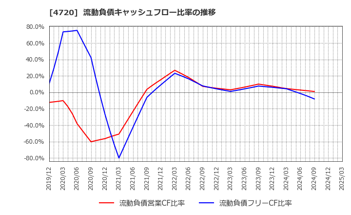 4720 (株)城南進学研究社: 流動負債キャッシュフロー比率の推移