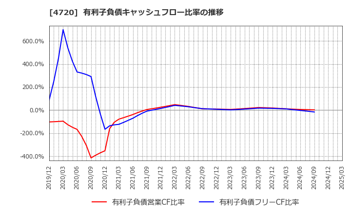 4720 (株)城南進学研究社: 有利子負債キャッシュフロー比率の推移