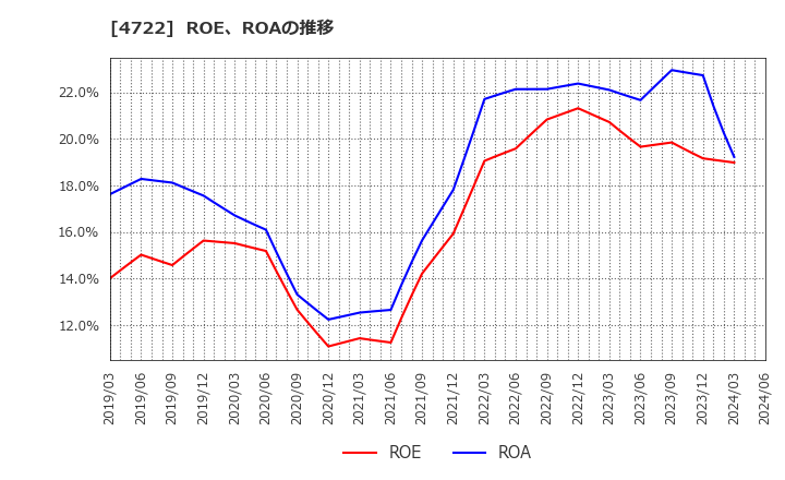 4722 フューチャー(株): ROE、ROAの推移
