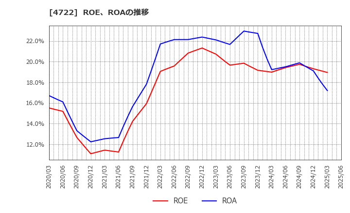 4722 フューチャー(株): ROE、ROAの推移