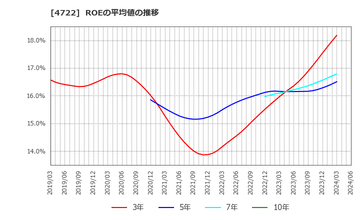 4722 フューチャー(株): ROEの平均値の推移