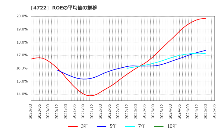 4722 フューチャー(株): ROEの平均値の推移