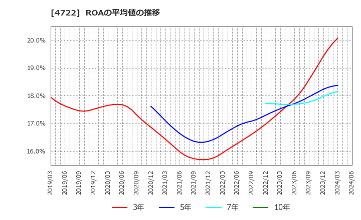 4722 フューチャー(株): ROAの平均値の推移