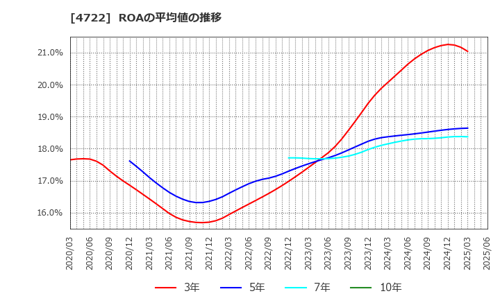 4722 フューチャー(株): ROAの平均値の推移