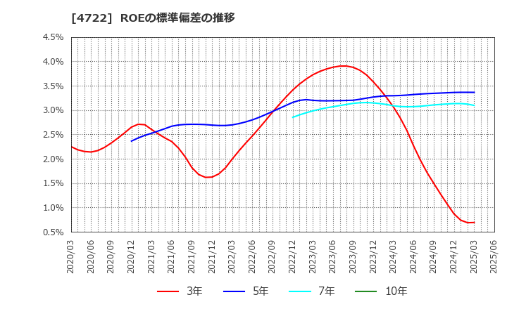 4722 フューチャー(株): ROEの標準偏差の推移