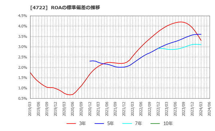4722 フューチャー(株): ROAの標準偏差の推移
