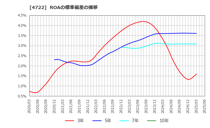 4722 フューチャー(株): ROAの標準偏差の推移