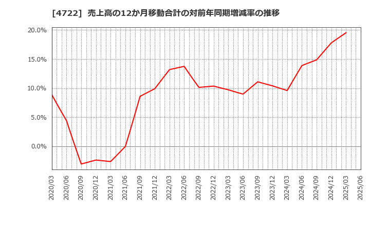 4722 フューチャー(株): 売上高の12か月移動合計の対前年同期増減率の推移