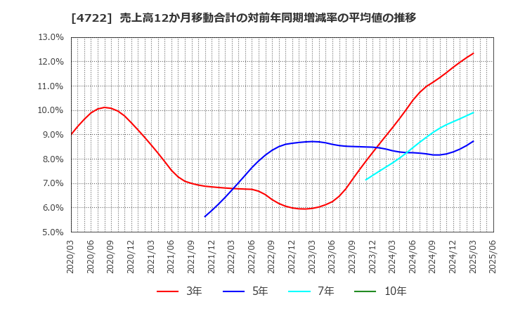 4722 フューチャー(株): 売上高12か月移動合計の対前年同期増減率の平均値の推移