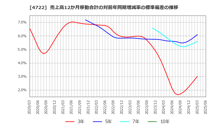 4722 フューチャー(株): 売上高12か月移動合計の対前年同期増減率の標準偏差の推移