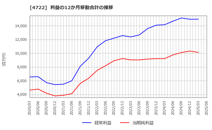 4722 フューチャー(株): 利益の12か月移動合計の推移