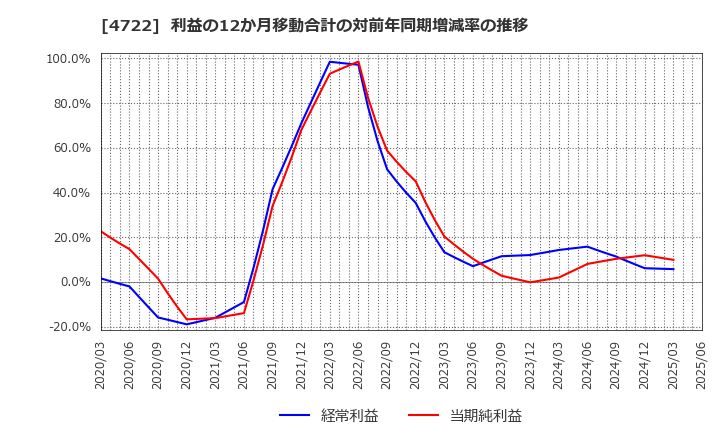 4722 フューチャー(株): 利益の12か月移動合計の対前年同期増減率の推移