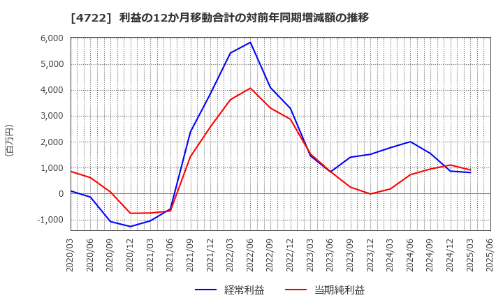4722 フューチャー(株): 利益の12か月移動合計の対前年同期増減額の推移
