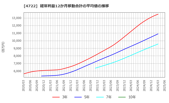 4722 フューチャー(株): 経常利益12か月移動合計の平均値の推移