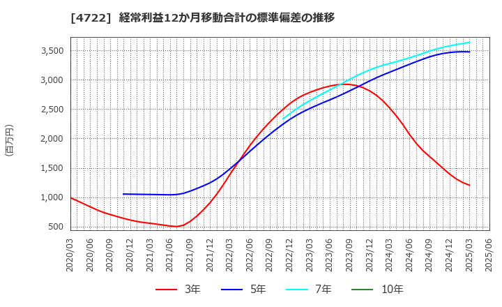 4722 フューチャー(株): 経常利益12か月移動合計の標準偏差の推移