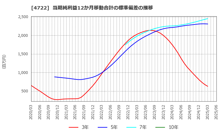 4722 フューチャー(株): 当期純利益12か月移動合計の標準偏差の推移