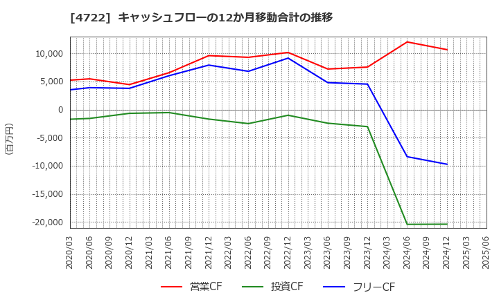 4722 フューチャー(株): キャッシュフローの12か月移動合計の推移