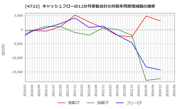 4722 フューチャー(株): キャッシュフローの12か月移動合計の対前年同期増減額の推移