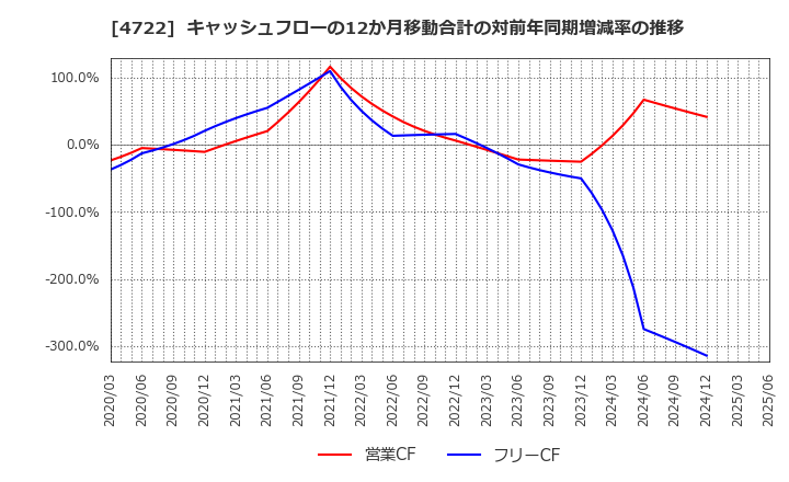 4722 フューチャー(株): キャッシュフローの12か月移動合計の対前年同期増減率の推移