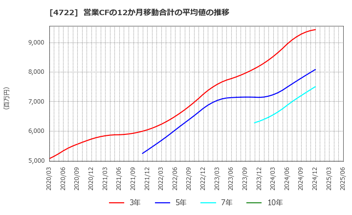 4722 フューチャー(株): 営業CFの12か月移動合計の平均値の推移