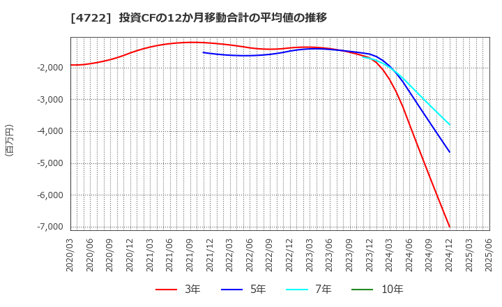 4722 フューチャー(株): 投資CFの12か月移動合計の平均値の推移
