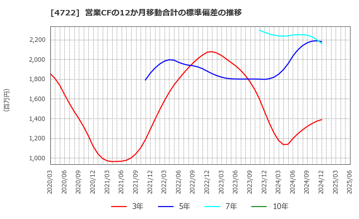 4722 フューチャー(株): 営業CFの12か月移動合計の標準偏差の推移