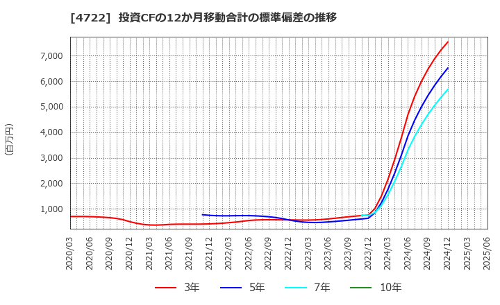 4722 フューチャー(株): 投資CFの12か月移動合計の標準偏差の推移