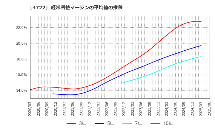 4722 フューチャー(株): 経常利益マージンの平均値の推移