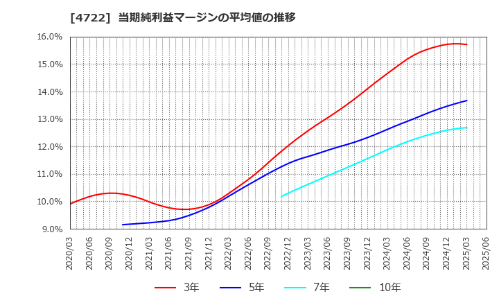4722 フューチャー(株): 当期純利益マージンの平均値の推移