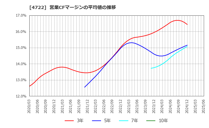 4722 フューチャー(株): 営業CFマージンの平均値の推移