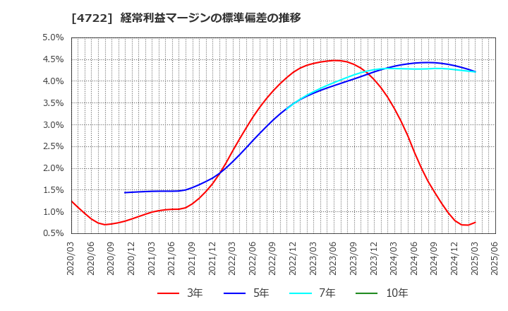 4722 フューチャー(株): 経常利益マージンの標準偏差の推移